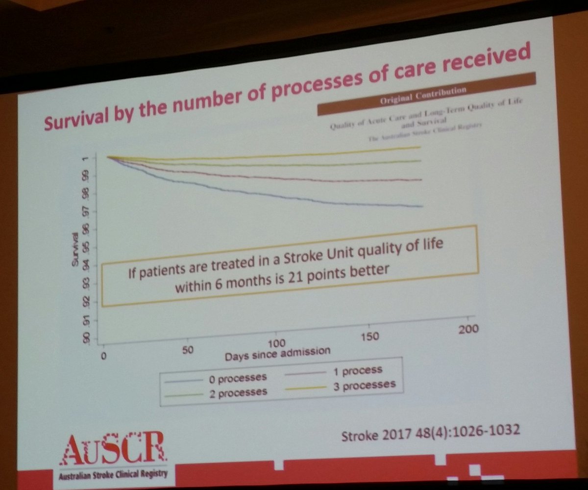 Data from <a href="/AustStrokeReg/">AuSCR</a> continues to highlight importance of access to stroke unit care <a href="/DominiqueCad/">Dominique Cadilhac</a> #smartstrokes17