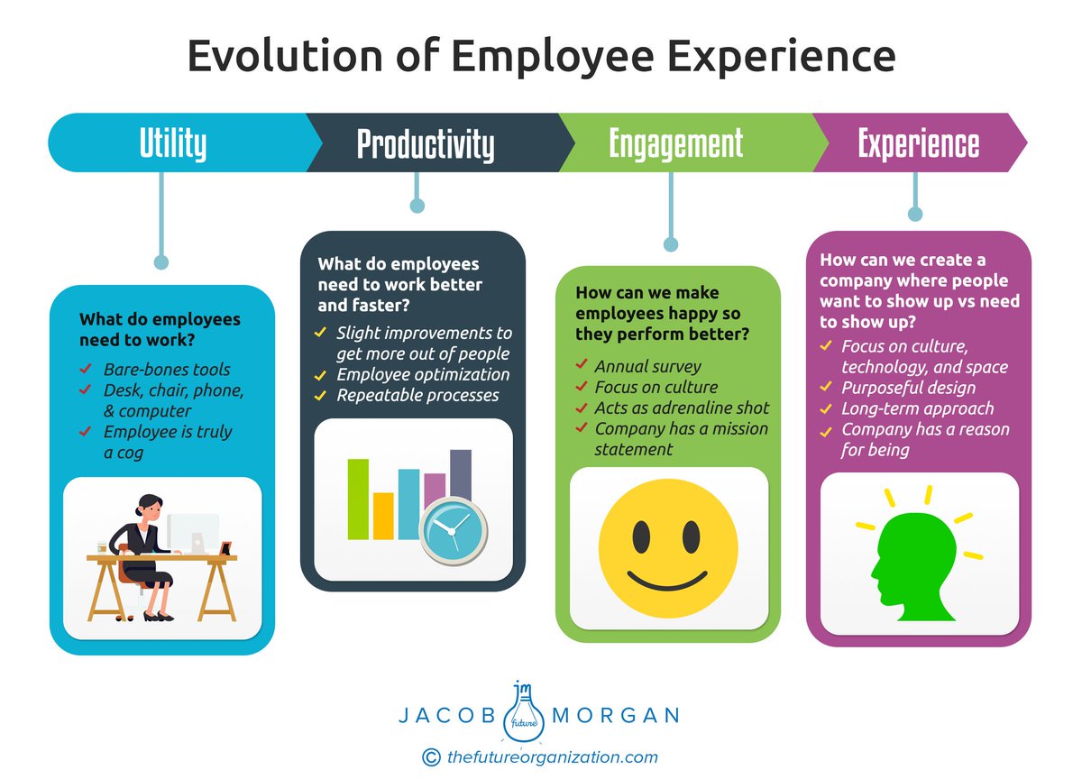 How to work well. Опыт сотрудника. Employee experience опыт персонала. Productivity is. Employee experience презентация.