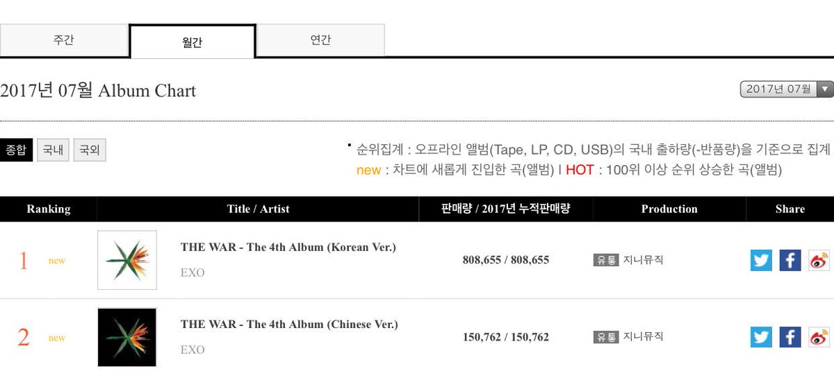 ChanHomeTH's tweet photo. ยอดจำหน่ายอัลบั้ม The War ของเอ็กโซ ประจำเดือนก.ค 2017
เวอร์ชั่นเกาหลี 808,655ชุด
เวอร์ชั่นจีน 150,762ชุด
ยอดรวม 959,417ชุด
Cr.astronaut_do https://t.co/wtgUJwddTH