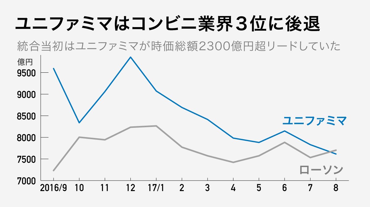 ９日の東京株式市場で、ユニー・ファミリーマートホールディングスの時価総額は7615億円。ローソンの7703億円を下回りました。 #日経ビジュアルデータ  https://t.co/yUUsWYoMuw