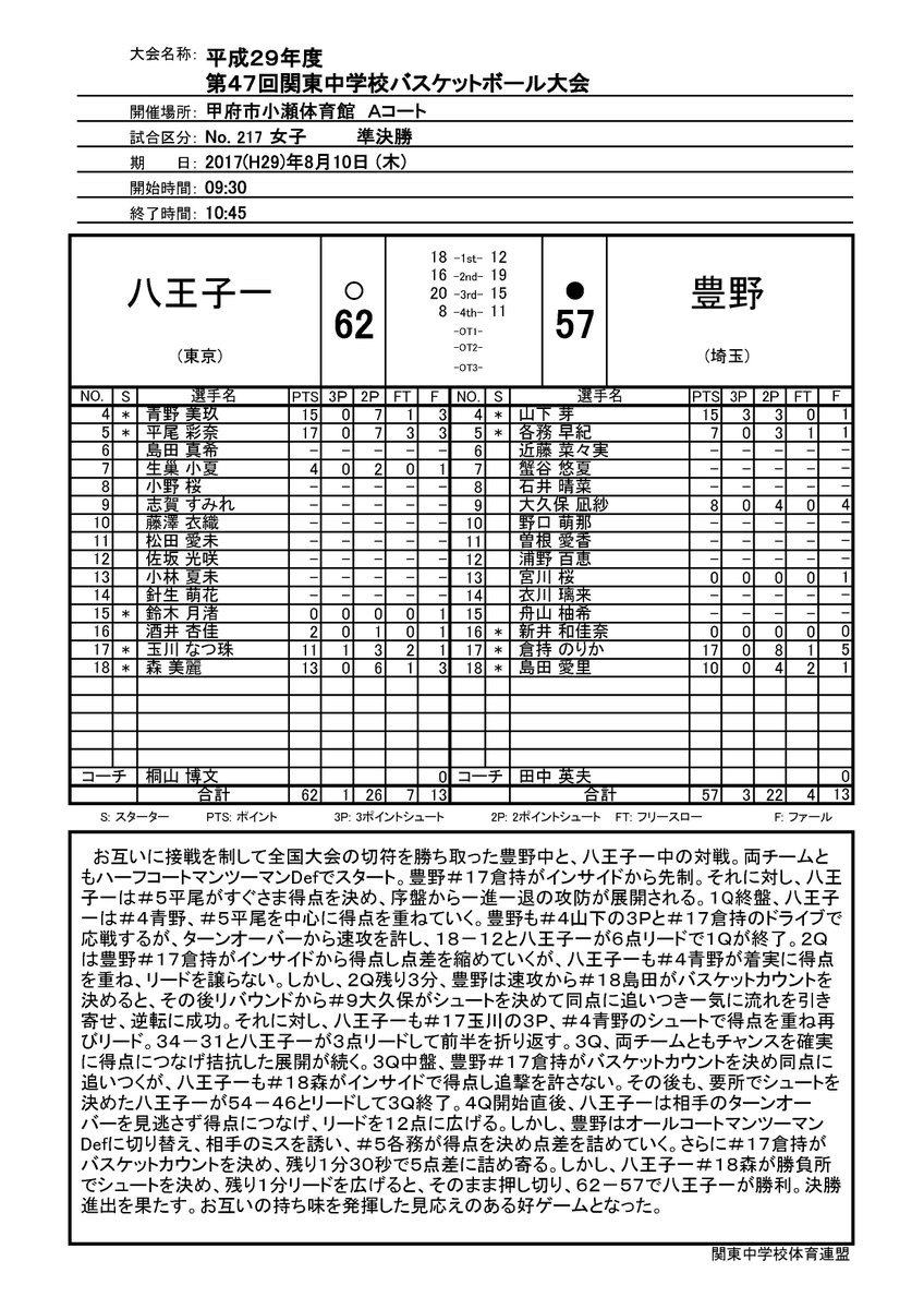 バスケットボールライン בטוויטר 第47回関東中学校バスケットボール大会 女子準決勝 豊野中学校 埼玉1 57 62 八王子第一中学校 東京1 陽南中学校 栃木1 43 56 所沢山口中学校 埼玉2 戦評 Box Https T Co Kwhfuri7wy 沖縄全中バスケ Https T Co