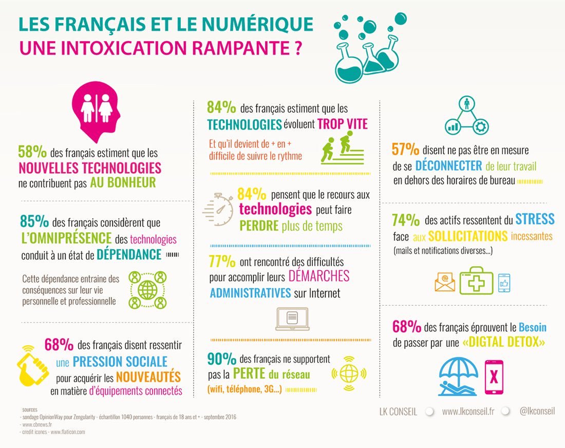 #Numérique : 📱💻 68% des français disent éprouver le besoin de faire une “Digital Detox” ! #TransfoNum par <a href="/LKConseil/">Kamel LEFAFTA</a> #infographie