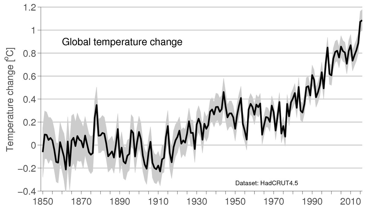 ed_hawkins's tweet photo. @JustinOnWeb This is the global temperature record for the past 167 years. 2016, 2015, &amp; 2014 were the warmest three years on record. This is not hard. https://t.co/gOpcA9d26d