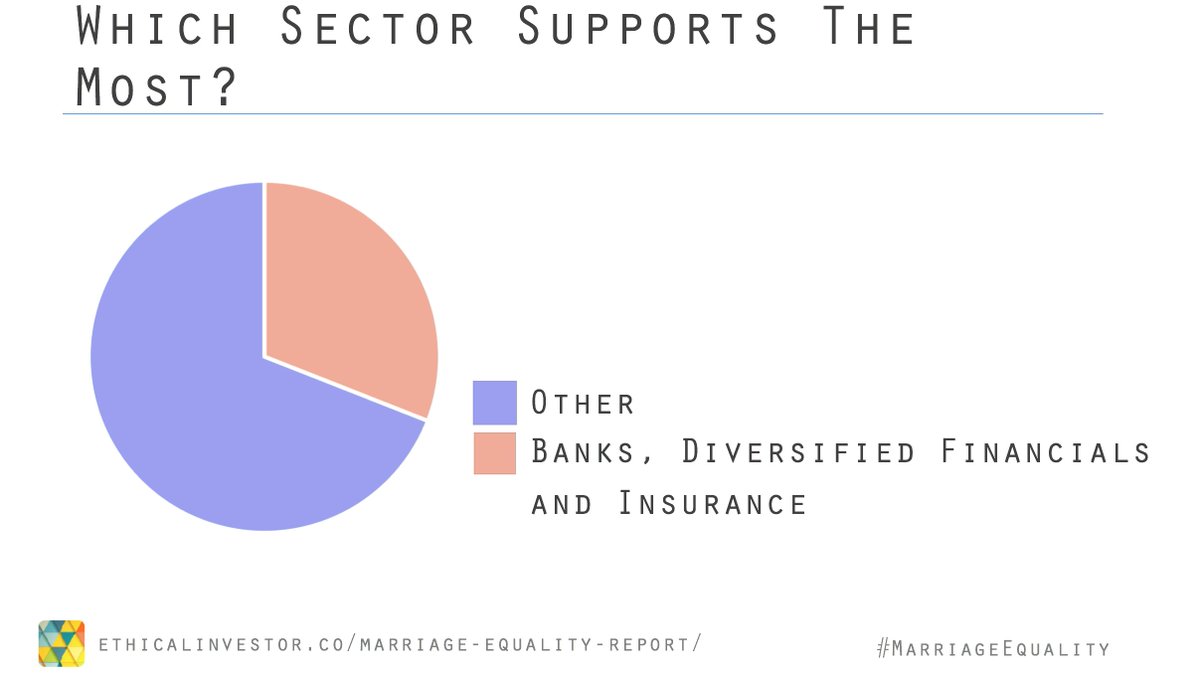 ethvest's tweet photo. ASX support - one sector stands out @AMEquality #MarriageEquality #ausunions #auspol  #plebiscite full report at https://t.co/Ru6hf2CBjt https://t.co/PhcP2gdhEx
