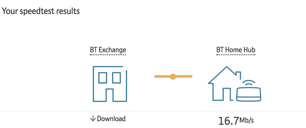 So which <a href="/bt_uk/">BT</a> #speedtest do I believe? #btwholesale or #btretail? Both can't be right, who is the #liar?!! #appalling #custserv #fail