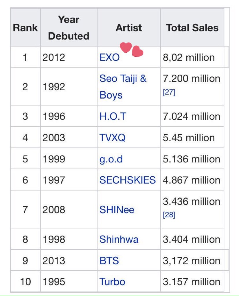 solornbalbum's tweet photo. EXO RANKS #1 IN THE BEST SELLING ALBUMS IN SOUKOR &amp; THEY DID THAT IN FIVE YEARS ONLY THEY ARE WRITING ANOTHER HISTORY IN MUSIC INDUSTRY IM- https://t.co/njViq8xAE0