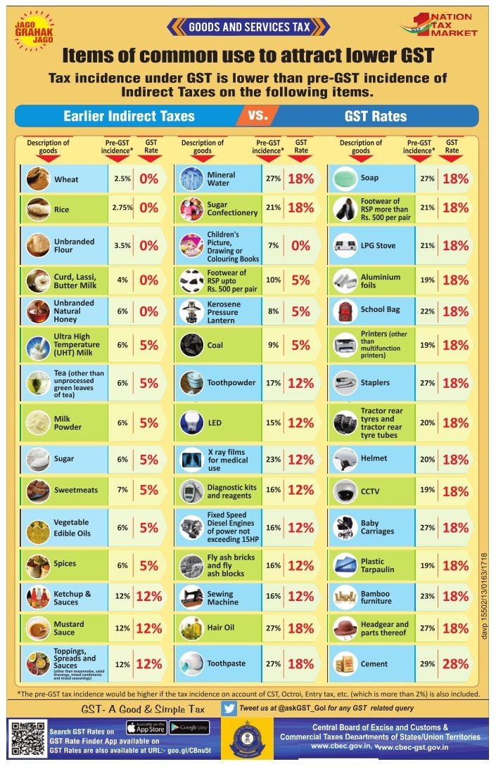 mepratap's tweet image. #GSTForCommonMan