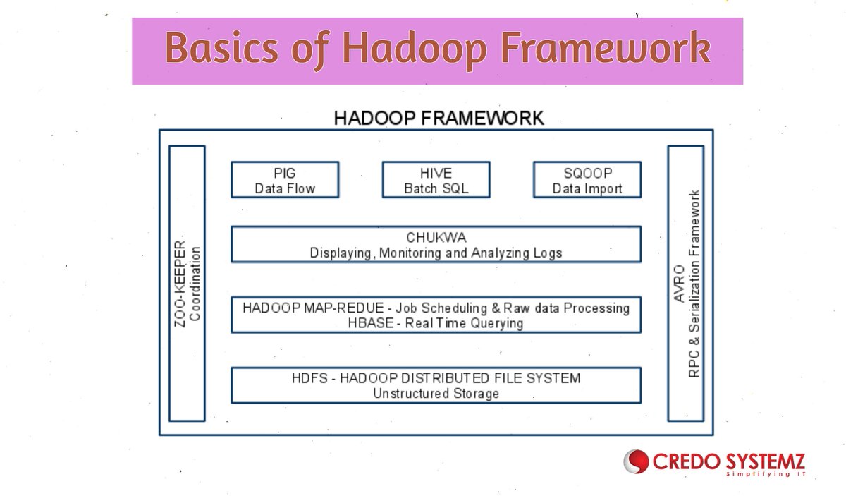 credosystemz's tweet image. Understanding Basics of Hadoop Frameworks
#HadoopFramework #HadoopTraining #CredoSystemz #PlacementAssistance
Link - besthadooptraining.in/blog/understan…
