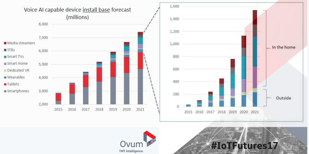 TopCyberNews's tweet photo. What impact will voice #AI devices have on consumer #IoT? @RehakResearch @Ronan_Ovum #IoTWE https://t.co/0IqhJdXotW @Ovum #InternetOfThings https://t.co/wnZ2dFVqVV