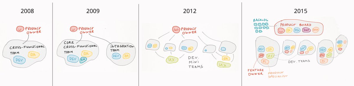 georgebyte's tweet image. &quot;Software development process has no destination, it&apos;s a journey.&quot; - 90 months retrospective: targetprocess.com/articles/agile… … #softwaredevelopment