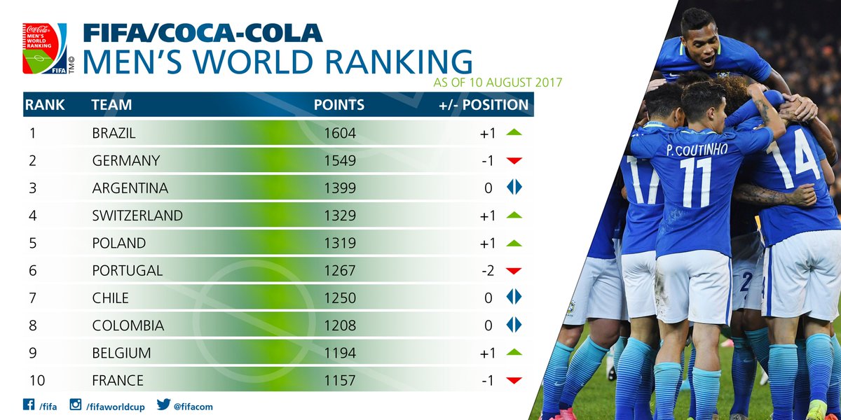 Colombia se mantiene en el octavo puesto del Ranking FIFA