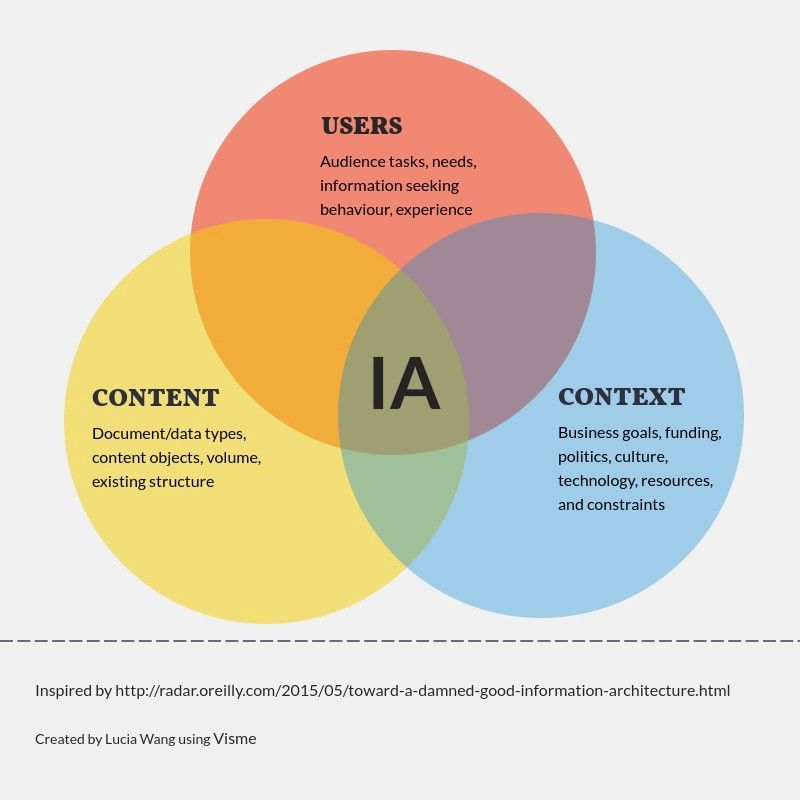 BennoLoewenberg's tweet image. The most important part of #UX is often overlooked: #InformationArchitecture enables #FocusedDesign thru #structure: j.mp/2urY9Ya