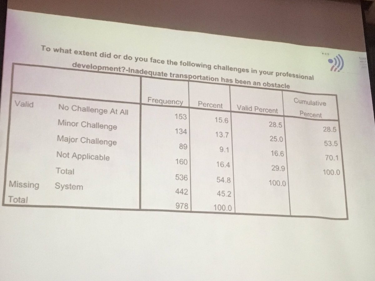 ShathaJY's tweet photo. Research shows that " Arabworld  have infrastructure challenges that preventing the women to engage" #ArabWIC #ArabWIC2017 https://t.co/yhPAdI6ggr