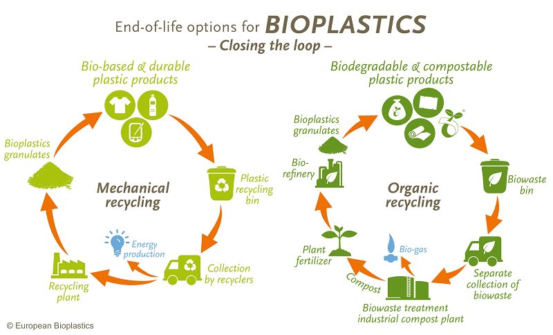 biconsortium's tweet photo. CLOSING THE LOOP - End-of-life options for #biobased plastics.
https://t.co/LVGfREyqiV https://t.co/UeBaRtUtOw