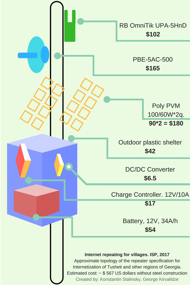 StalinskyK's tweet photo. Approximate topology of the repeater specification for #Internetization of #Tusheti. Cost ~$567 without steel
https://t.co/epjmY0932Z https://t.co/nACLOFh3Xq