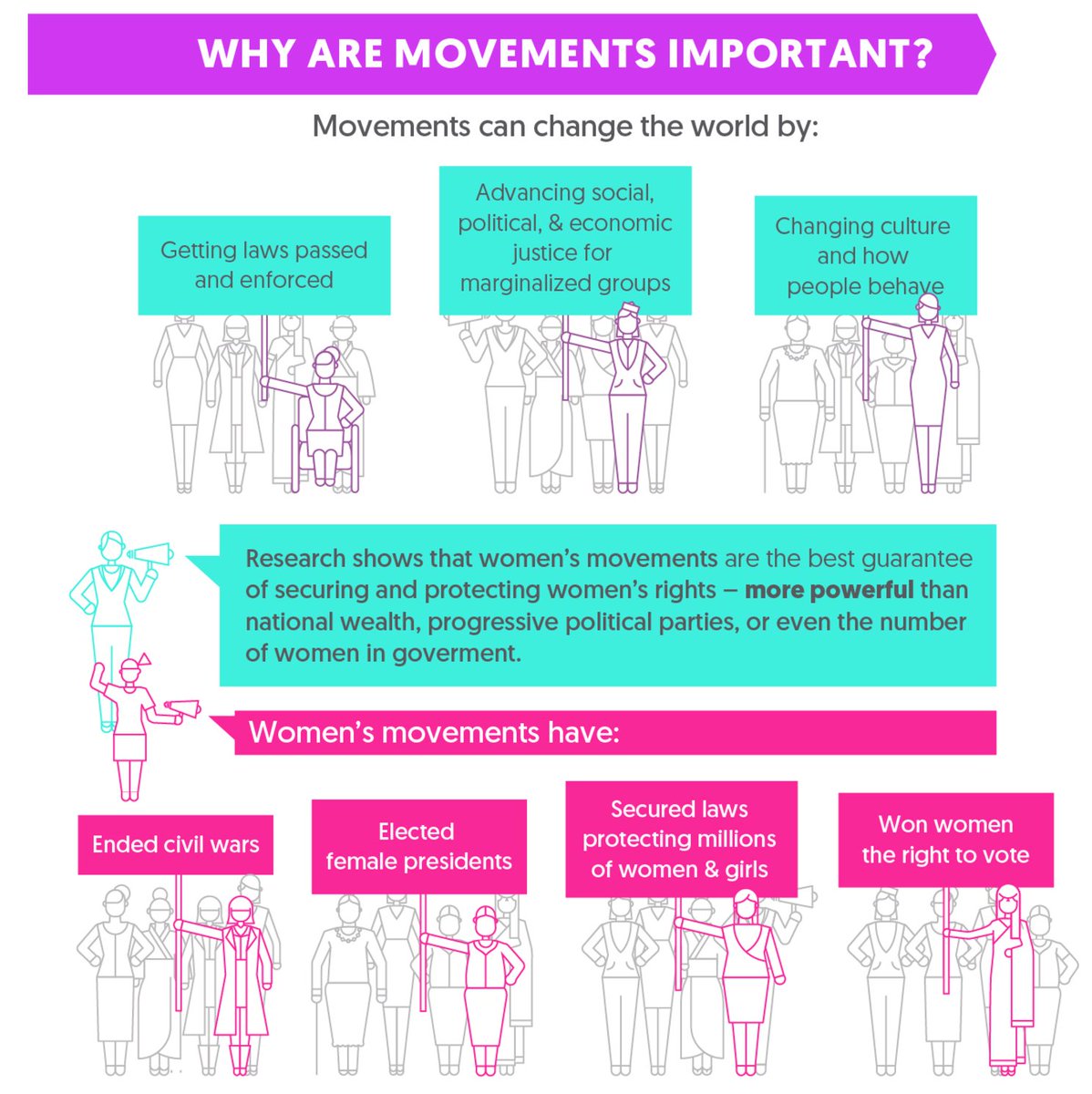 MakeWomenCount's tweet photo. Research shows that women's movements are the best guarantee of securing and protecting #WomensRights. Lets #BuildMovements @GlobalFundWomen https://t.co/lZROFJLica