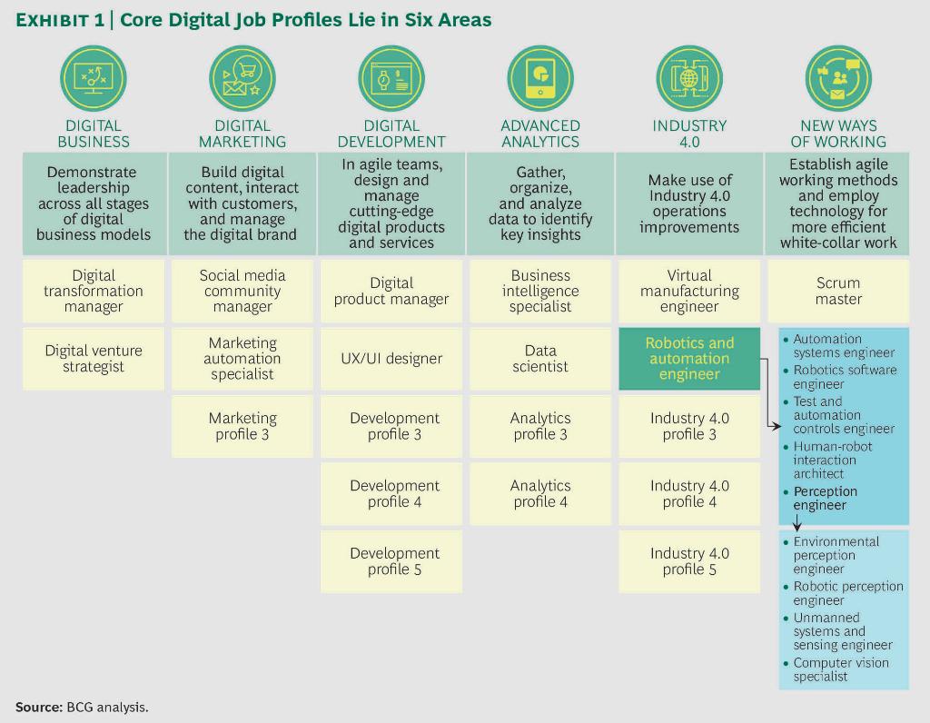 6 areas where #digital talent can have the most impact: on.bcg.com/2hDt7eB