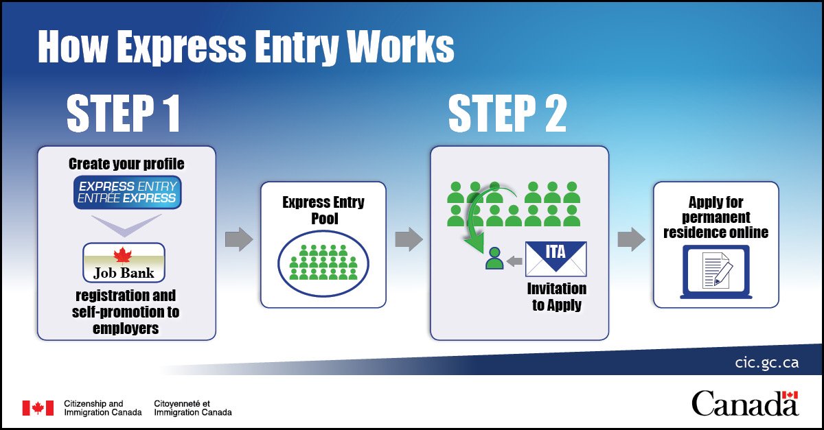 CIR_law's tweet photo. August 9 #ExpressEntry draw invited 2,991 candidates with CRS score of 433 or higher. CRS = lowest since May 2017. #immigratetocanada https://t.co/06VAiJsTfW