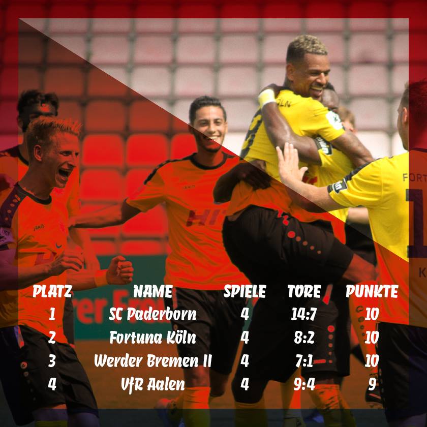 fortuna_koeln's tweet photo. Kann man sich schon dran gewöhnen. Wir würden sagen: #läuftbeiuns, oder? #fortuna #köln #geiletruppe #geilerstart #weitergehts #zeigtsuns https://t.co/oNGqC7qKi4