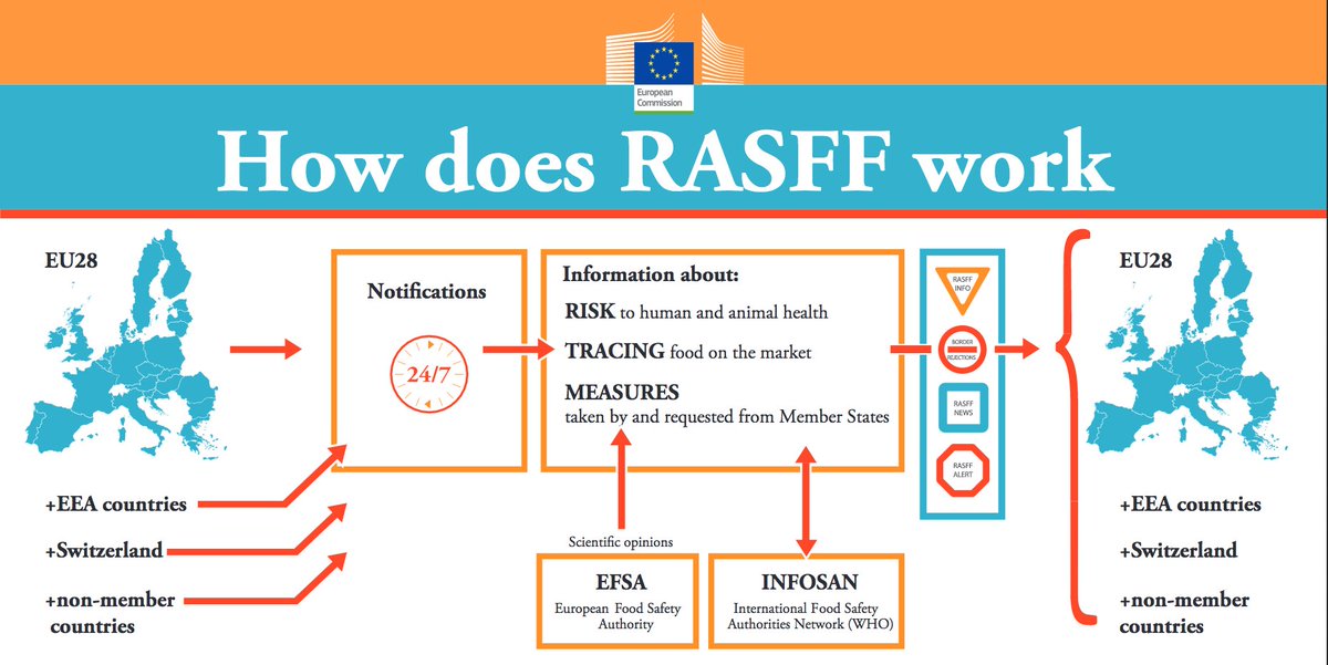 Food_EU's tweet photo. How do we monitor #foodsafety in the #EU? Read our Q&amp;A on the Rapid Alert System for Food &amp; Feed #RASFF #fipronil https://t.co/Lxb8AdsS6l https://t.co/9i54rJxyUY