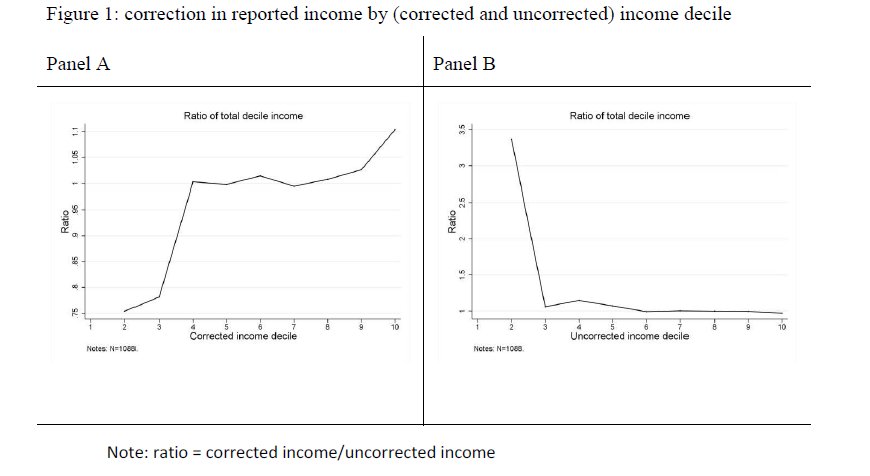 usociety's tweet image. &apos;Improving Household #Survey Measures of Income&apos; - new experiment by our Innovation team understandingsociety.ac.uk/2017/08/09/nin… 
@pewmethods #surveymethods