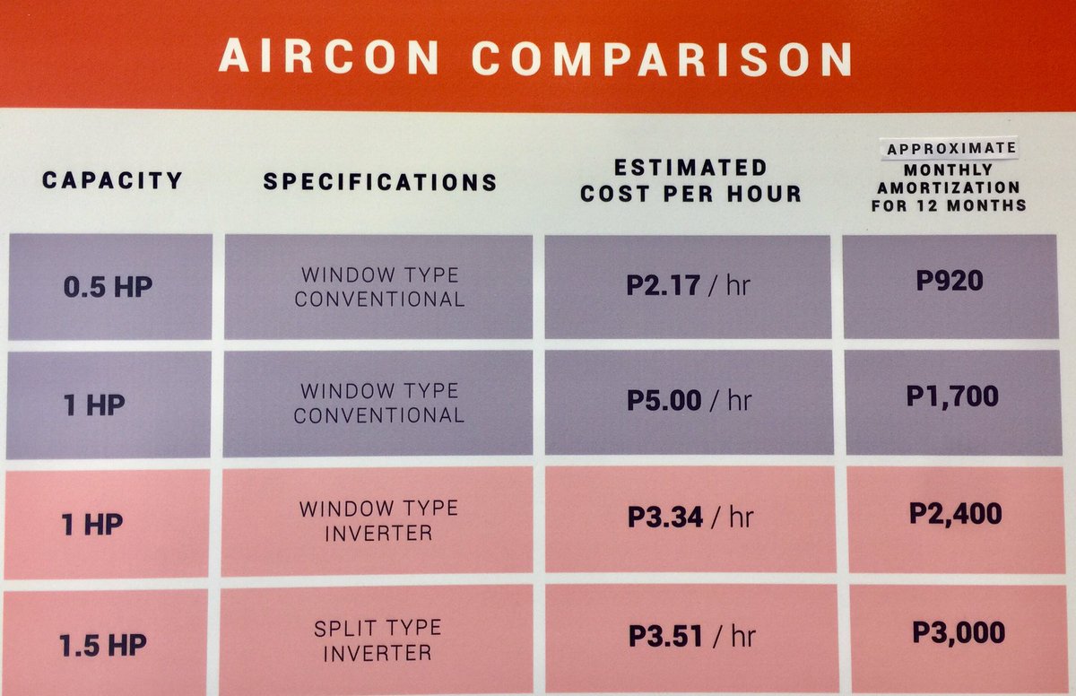 alvinelchico's tweet image. Sa mga nagbabalak bumili ng aircon,take a look at this table from Meralco. Both DOE &amp;amp; Meralco claim, inverter aircon s more energy efficient