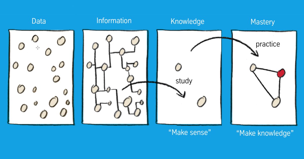 NielsPflaeging's tweet photo. In the complex #LearningEconomy,
#professing & #teaching go down in value.
Low-tech, dialog-based #grouplearning calls for new didactics. https://t.co/H9OzCOqXmk