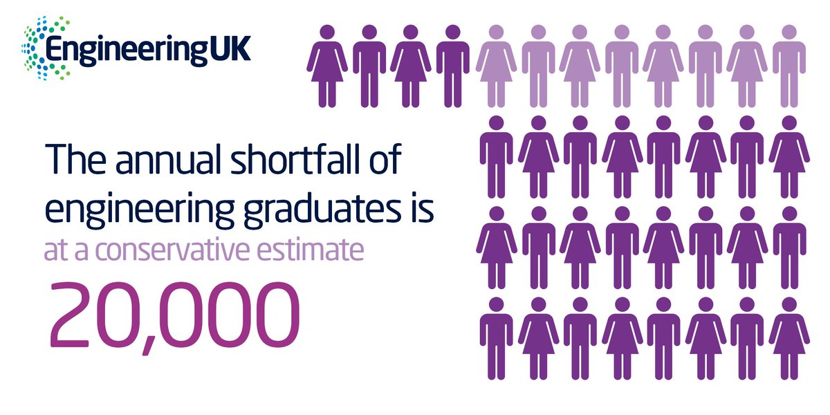 _EngineeringUK's tweet photo. The annual shortfall of engineering graduates is, at a conservative estimate, 20,000 https://t.co/NyiH4KK9G8 #statoftheweek https://t.co/AbXIEZySnA