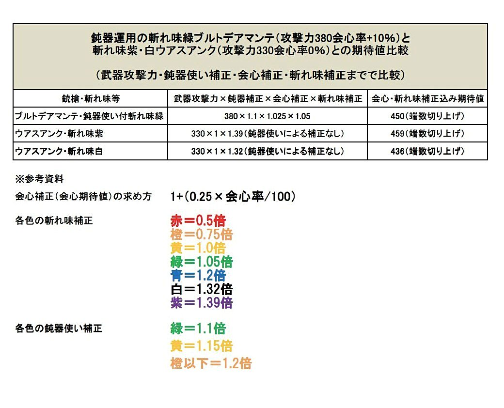 カナイ 雑多な人 Mhxxになってg級武器の出現した為 鈍器使いは高斬れ味に勝てないというのが一般的だけど それは斬れ味補正緑が1 05に対し青1 2白1 32紫1 39と倍率で大きく劣るから だけどブルトデアマンテのように攻撃力や会心率次第では まだまだ対抗