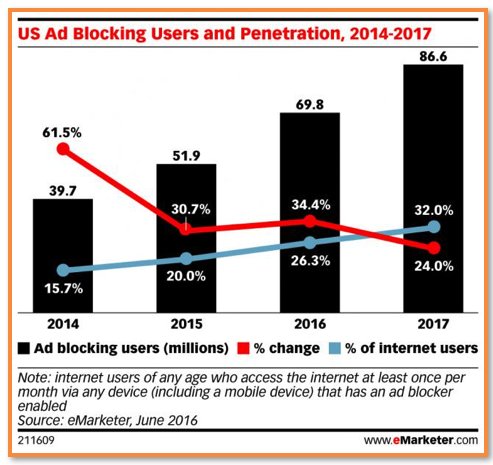 ShanaSullivan38's tweet image. Are you dumping all of your money into paid advertising? Chances are, your target audience is blocking them...

#DSMPLS #ContentMarketing