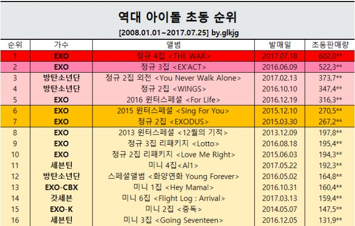 헐 아이돌 초동표 나 갓세븐 보고 나만 놀란거야? | 인스티즈