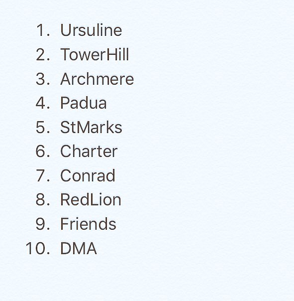 My #DE_VBALL pre-preseason ranking: @UARaiders @hillerssports @AuksAthletics @PandasSports @SPARTANFANCLUB