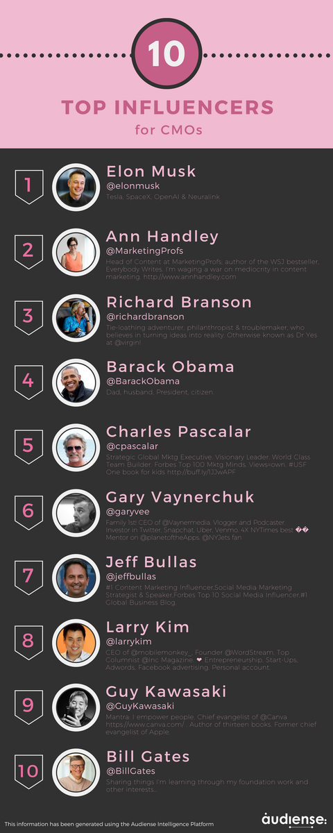 Minefelt Monica tilstødende Audiense on Twitter: "[Infographic] The top 10 influencers for #CMOs of  2017. Uncover in depth #insights about the CMOs of 2017 &gt;&gt;  https://t.co/nC9llUf98k https://t.co/LbxqcTbUhk" / Twitter