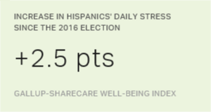 Gallup's tweet photo. Hispanics' Emotional Well-Being During the Trump Era... https://t.co/W4YCS3e2Ik #PollingMatters https://t.co/Gm3SvDJj9C