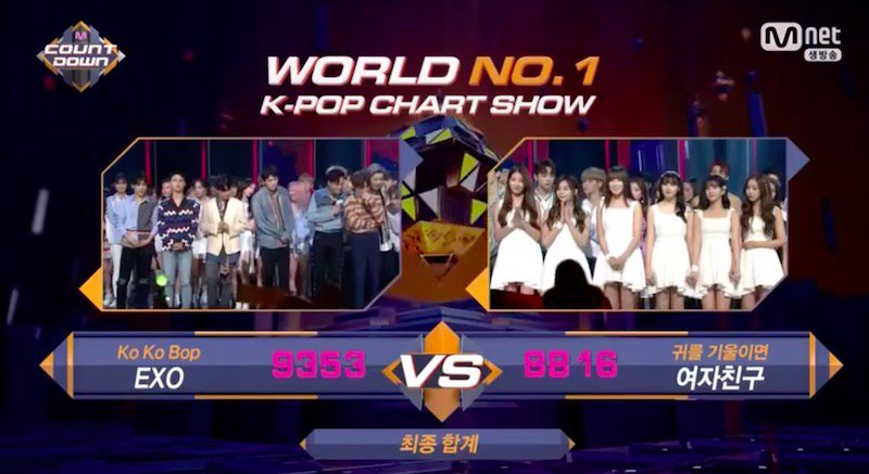 soompi's tweet photo. WATCH: #EXO Takes #KoKoBop10thWin And #KoKoBopTripleCrown On “M!Countdown" https://t.co/bqDHjB0eIF https://t.co/3sMjCiT5t3