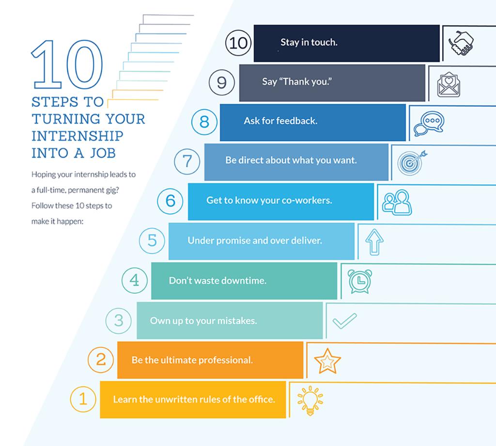 CareerBuilder's tweet photo. #CareerAdvice: If you want an internship to become a full-time job, think of it as a long INTERVIEW!
Here's how: https://t.co/YNCpVjw9ke https://t.co/6ygxsD2GN7