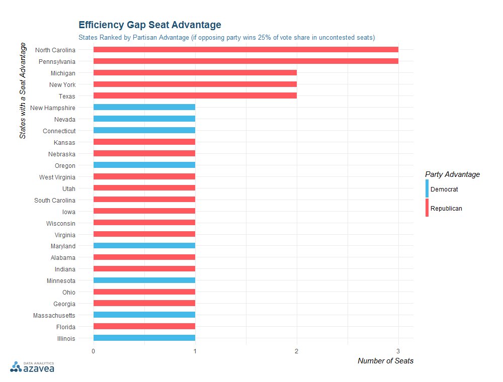 Element84's tweet image. Partisan #gerrymandering rankings by state for those states that have at least 1 seat advantage bit.ly/2udIBbY #AzaveaDataAnalytics