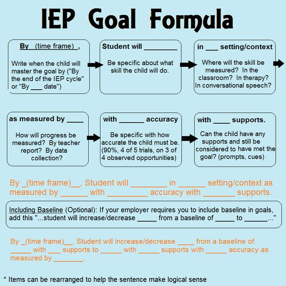 Remember IEP goals should be SMART.  Here is a neat IEP Goal Formula: