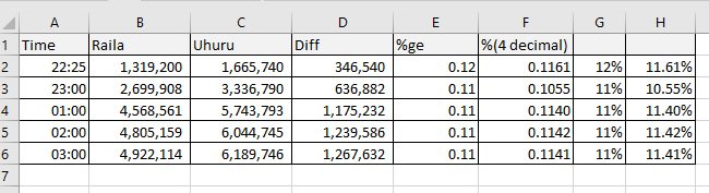 kiburindigi's tweet image. There is no algorithm; decimals people, class 4 mathematics @IEBCKenya @RailaOdinga @NASA @ntvkenya @KTNKenya #KenyaDecided #ErrorLog