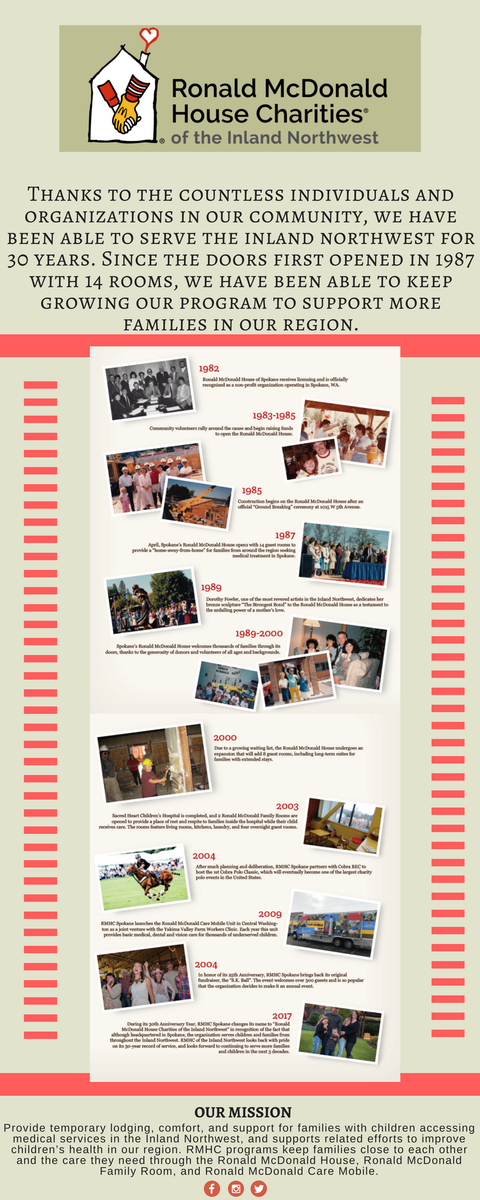 RMHCSpokane's tweet photo. Ronald McDonald House Charities of the Inland Northwest is celebrating 30 Years of Keeping Families Close. #tbt

https://t.co/bGlMa7Ya3d https://t.co/9WMmpjBZLJ