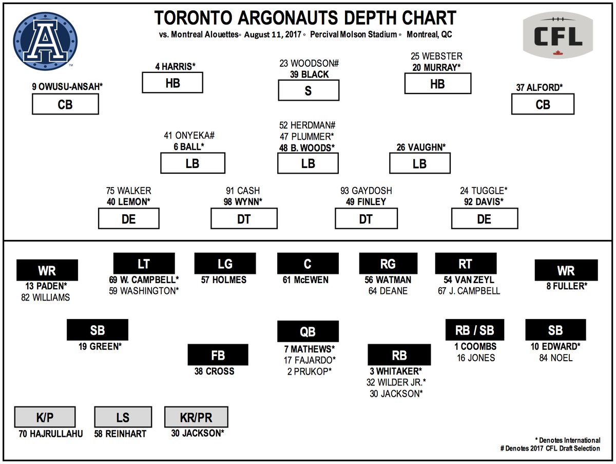 Toronto Argonauts Depth Chart 2017