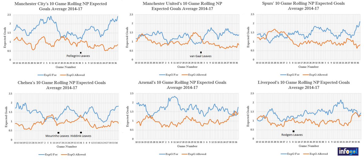 MarkTaylor0's tweet photo. With the #PremierLeague a few days away here's the ExpG figures for the top 6 since 2014 #MCFC #MUFC #AFC #CFC #THFC #LFC  Data @InfoGolApp https://t.co/vuMdpV48u2