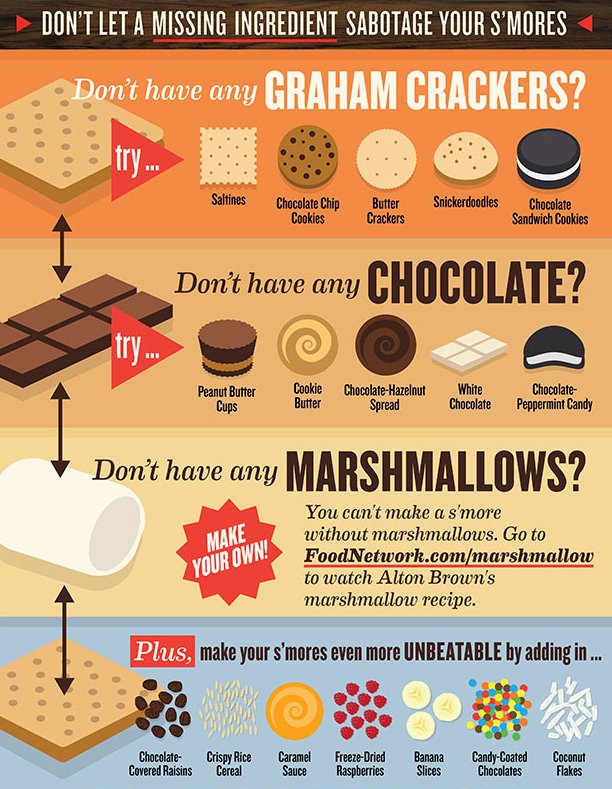 norm's tweet photo. Happy #NationalSmoresDay! Here are s'more ingredients you can use to make 'em. https://t.co/3Re2uVKWIr