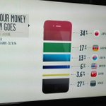 iPhoneが売れるたびにどこの国に金が入る？それをまとめたものがこれ!