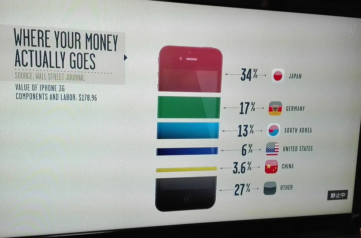 iPhoneが売れるたびにどこの国に金が入る？それをまとめたものがこれｗｗｗ