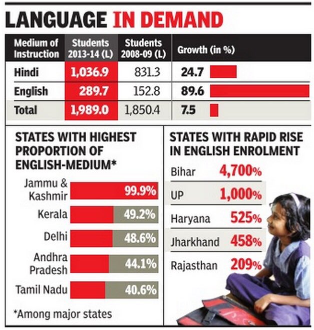 naavumanushare's tweet photo. @DigitalHindi @vasantshetty81 @sankrant @CMofKarnataka The highest growth in English medium enrolment is in Hindi speaking states.Need to start taking care of Hindi states instead advising others https://t.co/iDrIVpldGr