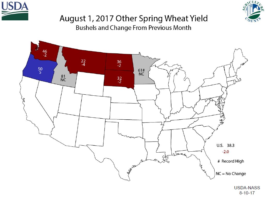 JuliJohnston's tweet photo. USDA lowers ND spring #wheat yield by 2 bpa from last month to 36 bpa; SD down 2 bpd to 32 bpa. #pfnews #FJPro https://t.co/q7nu8rqtdo