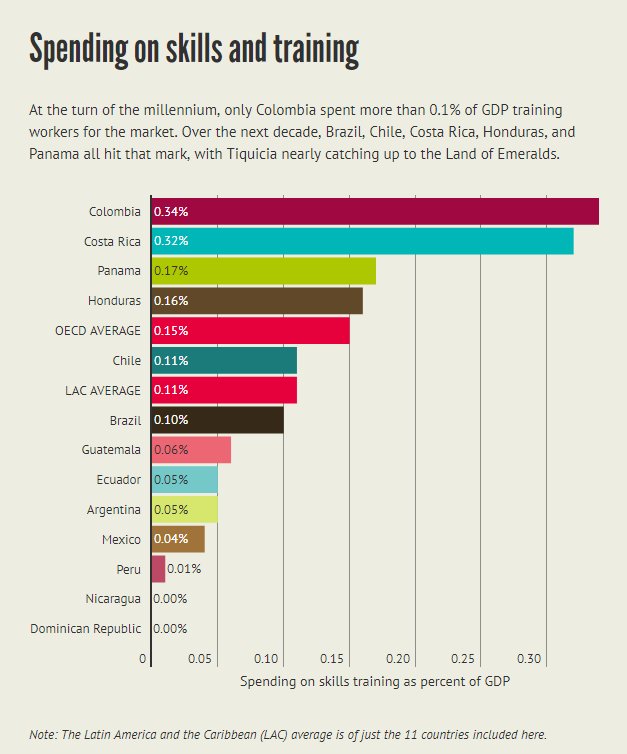 ASCOA's tweet photo. Colombia spends 0.34% of its GDP on skills training, the most of any Latin American country. https://t.co/DBaPWOpXHw https://t.co/GMxSYjCL5p