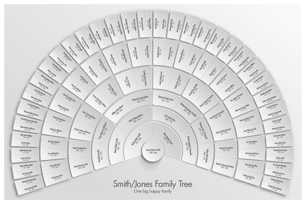 GedTree's tweet image. What do you think of our newest family tree chart design? For a fast and easy custom chart, try us out!  GedTree.com