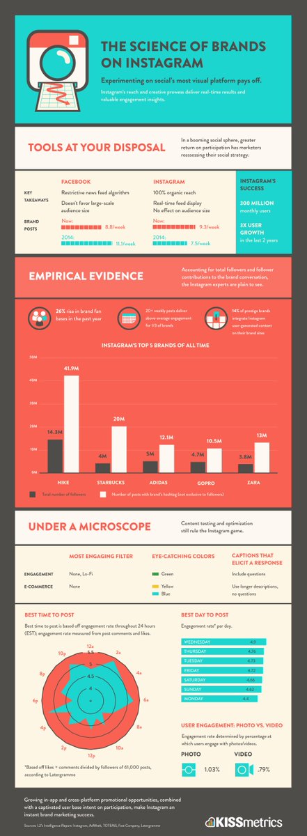 The Science of #Brands on #Instagram (#Infographic) ow.ly/dZFo30e6Y26